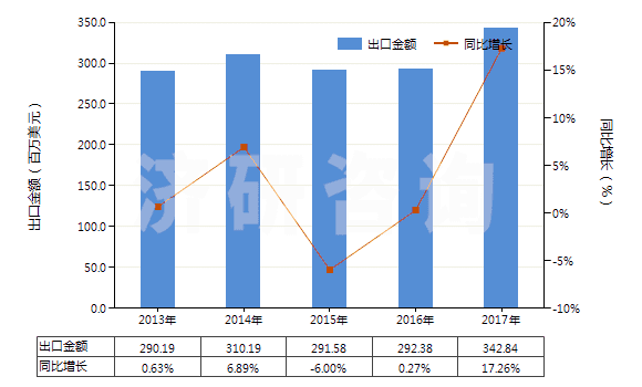2013-2017年中國(guó)硫化橡膠制其他手套(硬化橡膠的除外)(HS40151900)出口總額及增速統(tǒng)計(jì)